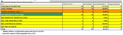 Situazione posti letto reparti Covid - 22 ottobre 2020 - ore 8.30.jpg