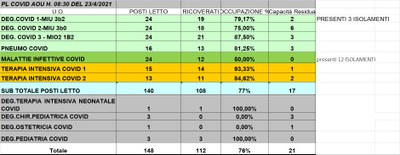 Situazione posti letto reparti Covid 23 aprile 2021 - ore 8.30.jpg