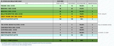 Situazione posti letto reparti Covid 23 Gennaio 2022 - ore 8.45.jpg