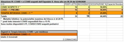 Situazione posti letto reparti Covid - 23 giugno 2020 - ore 8.30.jpg