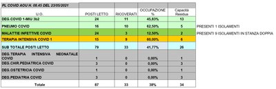 Situazione posti letto reparti Covid 23 maggio 2021 - ore 8.45.jpg