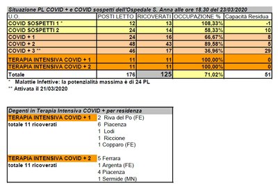 Situazione posti letto reparti Covid - 23 marzo 2020 - ore18.30.jpg