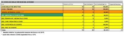 Situazione posti letto reparti Covid - 23 ottobre 2020 - ore 8.30.jpg