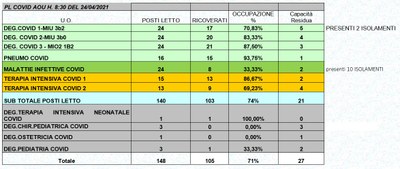 Situazione posti letto reparti Covid 24 aprile 2021 - ore 8.30.jpg