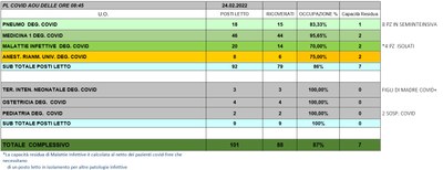 Situazione posti letto reparti Covid 24 Febbraio 2022 - ore 8.45.jpg