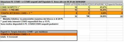 Situazione posti letto reparti Covid - 24 giugno 2020 - ore 8.30.jpg