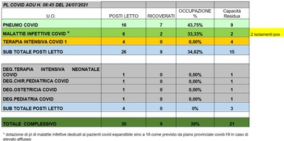 Situazione posti letto reparti Covid 24 luglio 2021 - ore 8.45.jpg