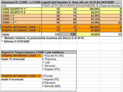 Situazione posti letto reparti Covid - 24 marzo 2020 - ore18.30.png