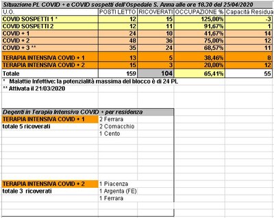Situazione posti letto reparti Covid - 25 aprile 2020 - ore 18.30.jpg