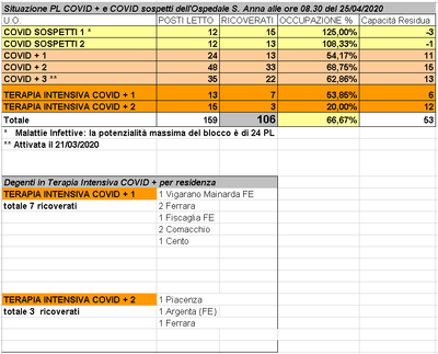 Situazione posti letto reparti Covid - 25 aprile 2020 - ore 8.30.png