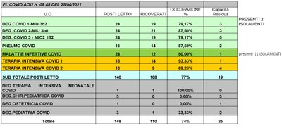 Situazione posti letto reparti Covid 25 aprile 2021 - ore 8.45.jpg