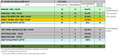 Situazione posti letto reparti Covid 25 Febbraio 2022 - ore 8.45.jpg