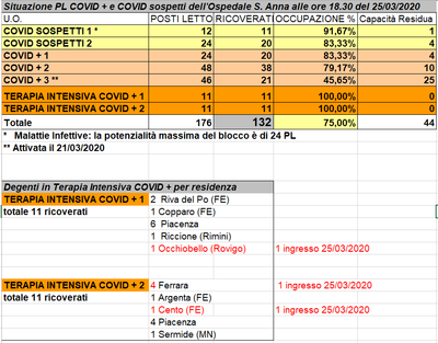 Situazione posti letto reparti Covid - 25 marzo 2020 - ore 18.30.png