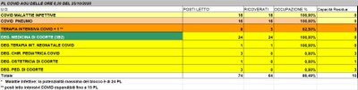 Situazione posti letto reparti Covid - 25 ottobre 2020 - ore 8.30.jpg
