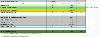 Situazione posti letto reparti Covid 25 ottobre 2021 - ore 8.45.jpg