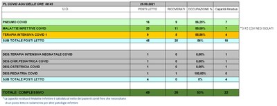 Situazione posti letto reparti Covid 25 settembre 2021 - ore 8.45.jpg