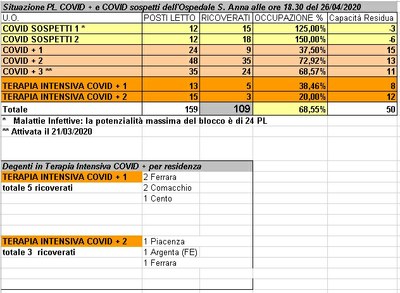 Situazione posti letto reparti Covid - 26 aprile 2020 - ore 18.30.jpg