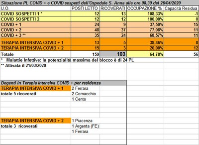 Situazione posti letto reparti Covid - 26 aprile 2020 - ore 8.30.jpg