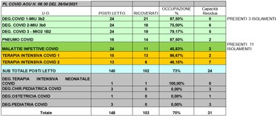 Situazione posti letto reparti Covid 26 aprile 2021 - ore 8.30.jpg