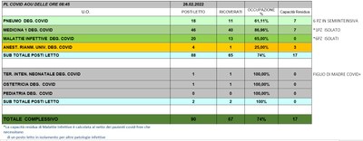 Situazione posti letto reparti Covid 26 Febbraio 2022 - ore 8.45.jpg