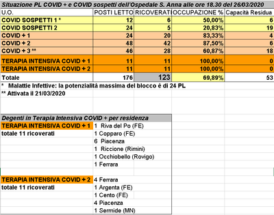 Situazione posti letto reparti Covid - 26 marzo 2020 - ore 18.30.png