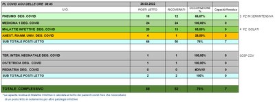 Situazione posti letto reparti Covid 26 marzo 2022 - ore 8.45.jpg