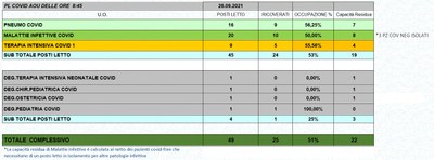 Situazione posti letto reparti Covid 26 settembre 2021 - ore 8.45.jpg