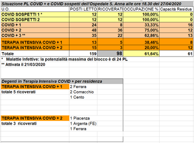 Situazione posti letto reparti Covid - 27 aprile 2020 - ore 18.30.png