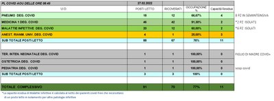 Situazione posti letto reparti Covid 27 Febbraio 2022 - ore 8.45.jpg