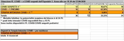 Situazione posti letto reparti Covid - 27 giugno 2020 - ore 18.30.jpg