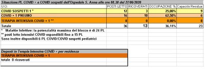 Situazione posti letto reparti Covid - 27 giugno 2020 - ore 8.30.jpg