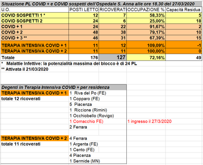 Situazione posti letto reparti Covid - 27 marzo 2020 - ore 18.30.png