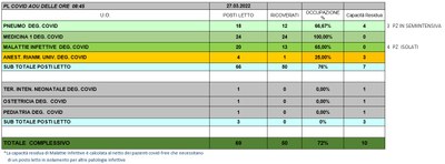 Situazione posti letto reparti Covid 27 marzo 2022 - ore 8.45.jpg