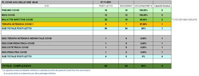 Situazione posti letto reparti Covid 27 novembre 2021 - ore 8.45.jpg