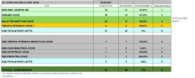 Situazione posti letto reparti Covid 28 agosto 2021 - ore 8.45.jpg