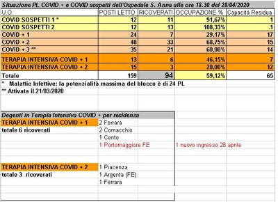 Situazione posti letto reparti Covid - 28 aprile 2020 - ore 18.30.jpg