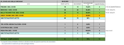 Situazione posti letto reparti Covid 28 Febbraio 2022 - ore 8.45.jpg