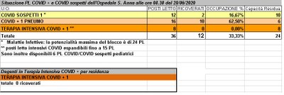 Situazione posti letto reparti Covid - 28 giugno 2020 - ore 8.30.jpg