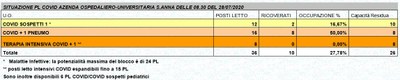 Situazione posti letto reparti Covid - 28 luglio 2020 - ore 8.30