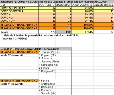 Situazione posti letto reparti Covid - 28 marzo 2020 - ore 18.30.jpg