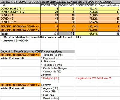 Situazione posti letto reparti Covid - 28 marzo 2020 - ore 8.30.jpg