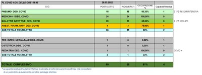 Situazione posti letto reparti Covid 28 marzo 2022 - ore 8.45.jpg