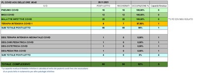 Situazione posti letto reparti Covid 28 novembre 2021 - ore 8.45.jpg