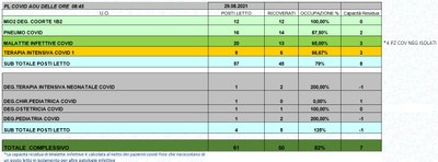 Situazione posti letto reparti Covid 29 agosto 2021 - ore 8.45.jpg