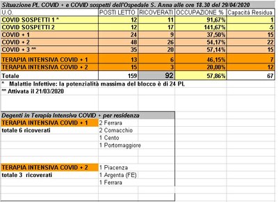 Situazione posti letto reparti Covid - 29 aprile 2020 - ore 18.30.jpg