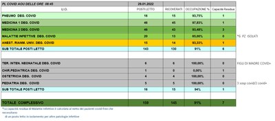 Situazione posti letto reparti Covid 29 Gennaio 2022 - ore 8.45.jpg