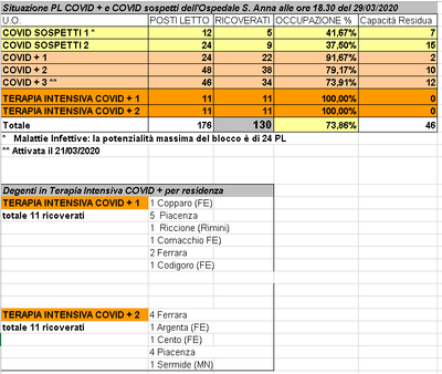 Situazione posti letto reparti Covid - 29 marzo 2020 - ore 18.30.png