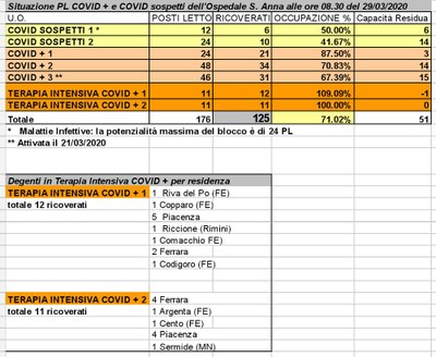 Situazione posti letto reparti Covid - 29 marzo 2020 - ore 8.30.jpg