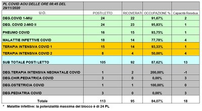 Situazione posti letto reparti Covid -29 novembre 2020 - ore 8.45.jpg