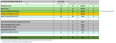 Situazione posti letto reparti Covid 29 novembre 2021 - ore 8.45.jpg